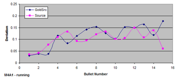 M4A1 В движении